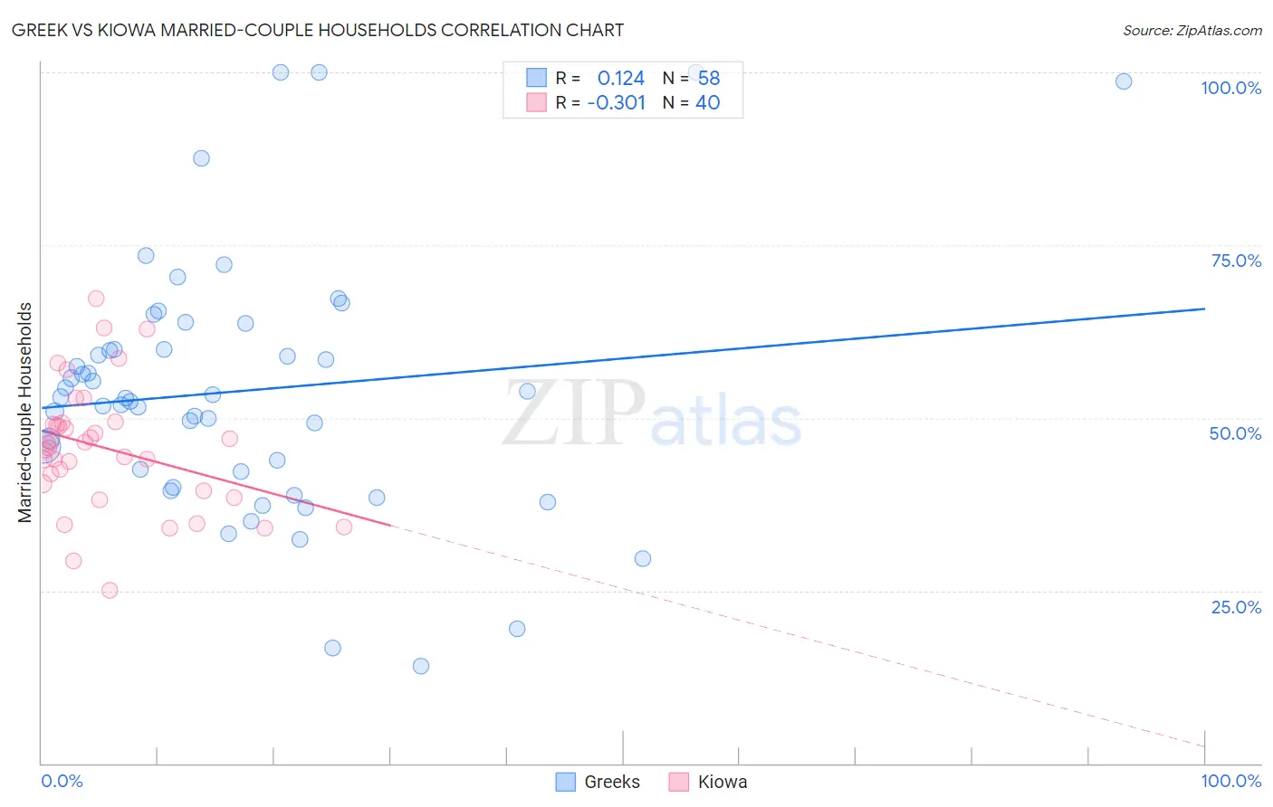 Greek vs Kiowa Married-couple Households