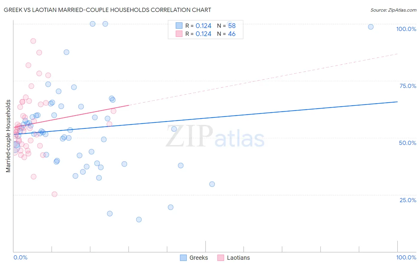 Greek vs Laotian Married-couple Households