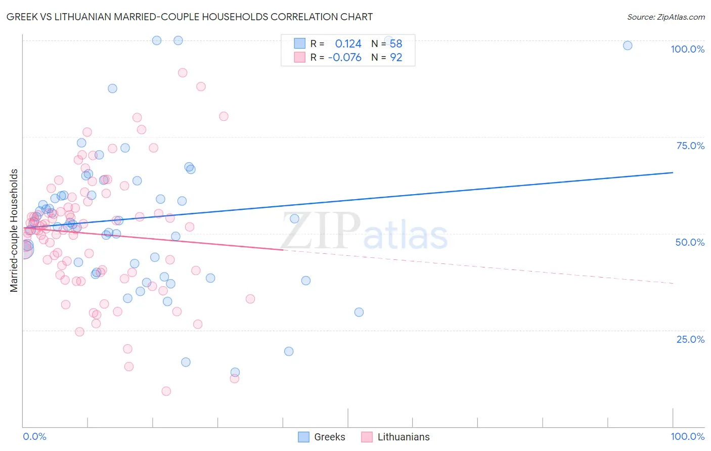 Greek vs Lithuanian Married-couple Households