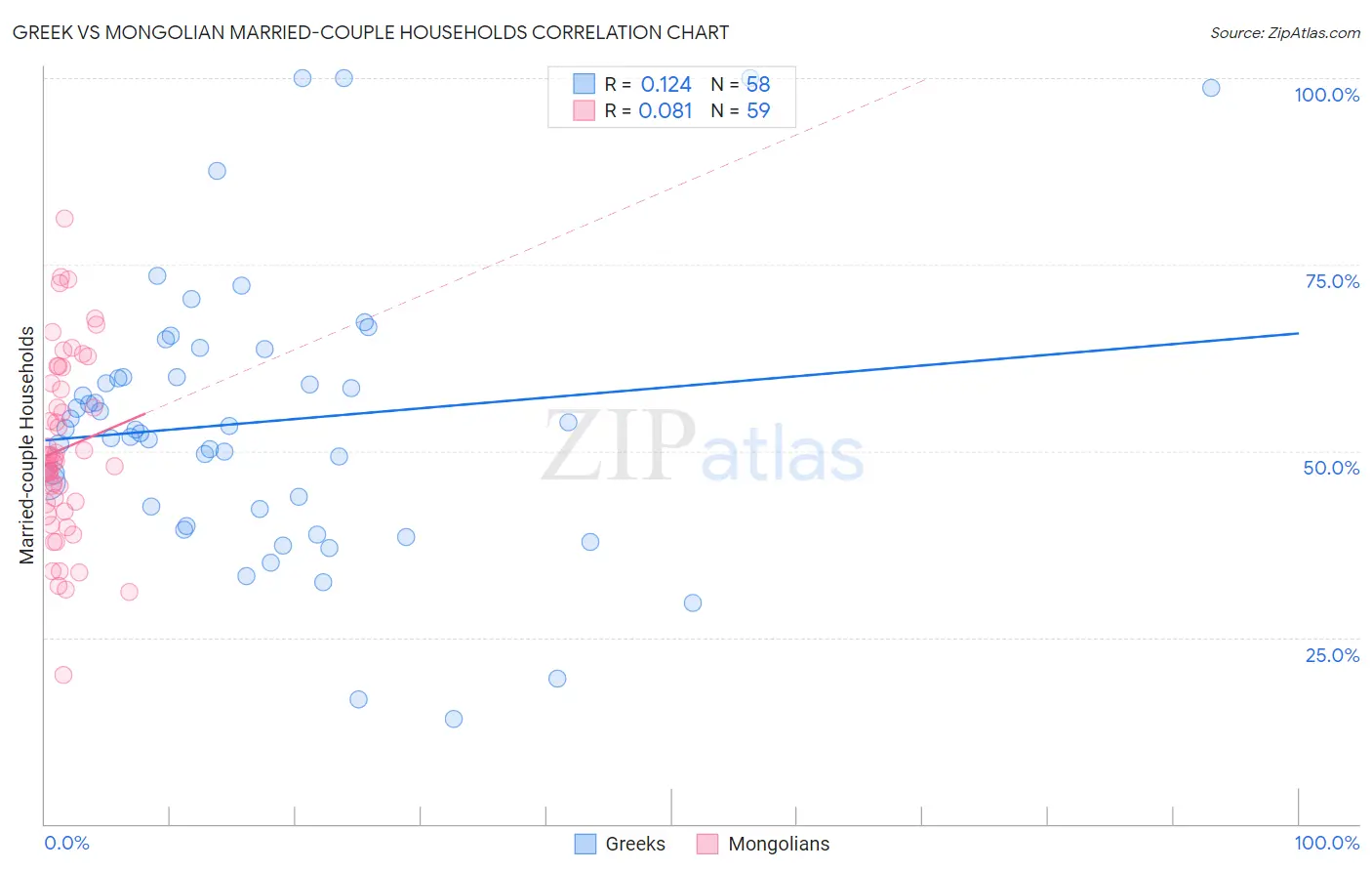 Greek vs Mongolian Married-couple Households
