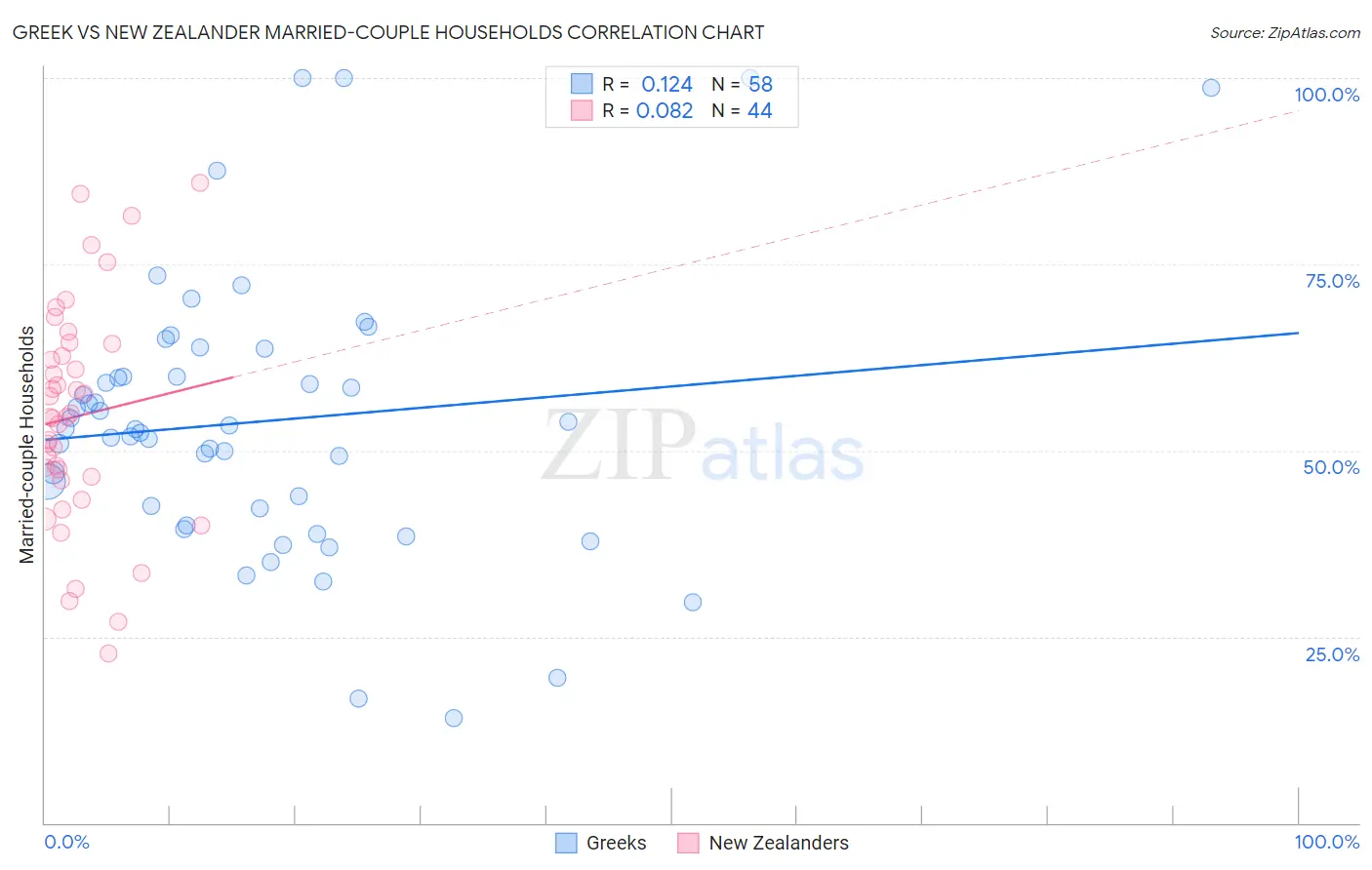 Greek vs New Zealander Married-couple Households
