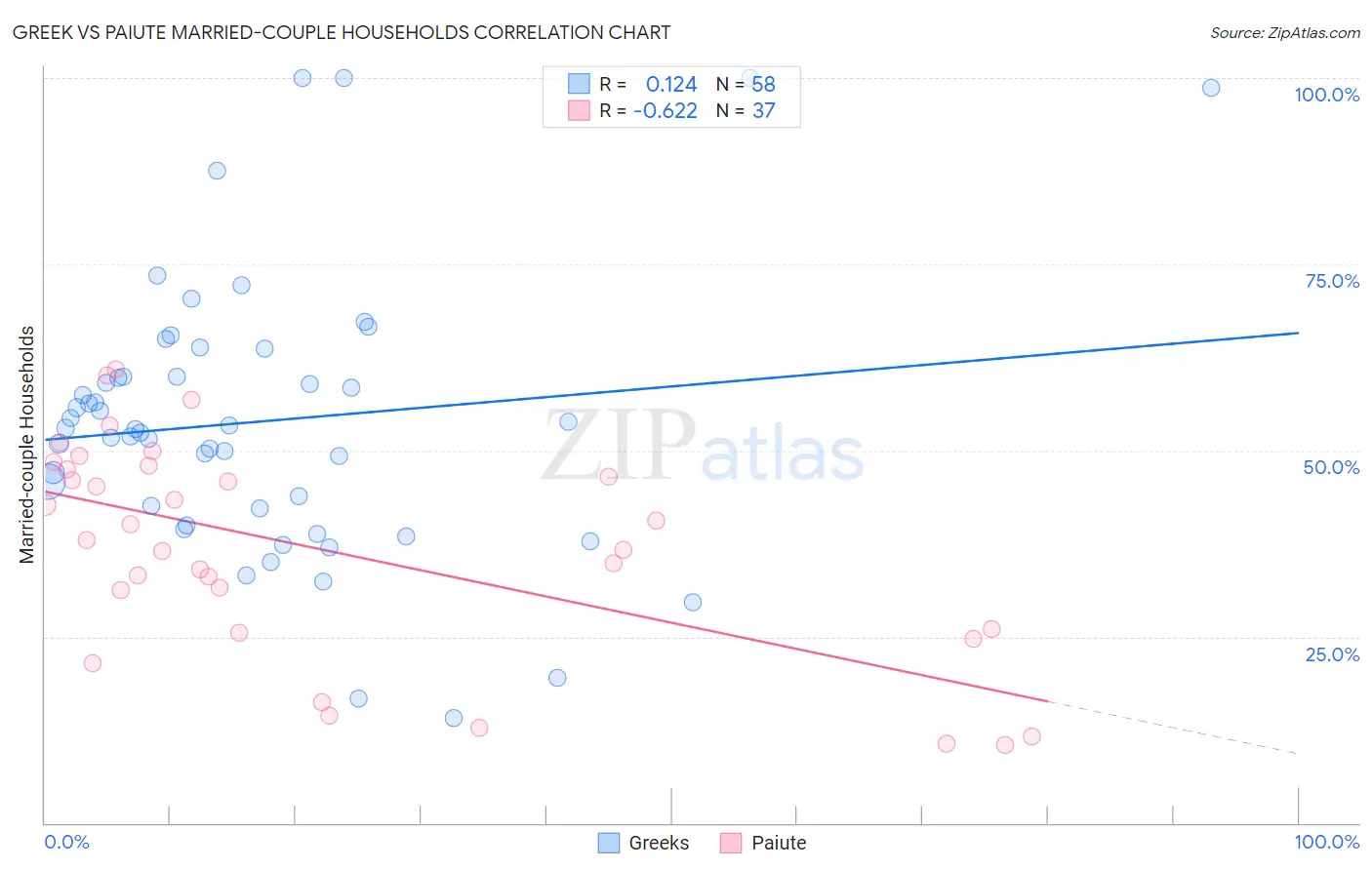 Greek vs Paiute Married-couple Households
