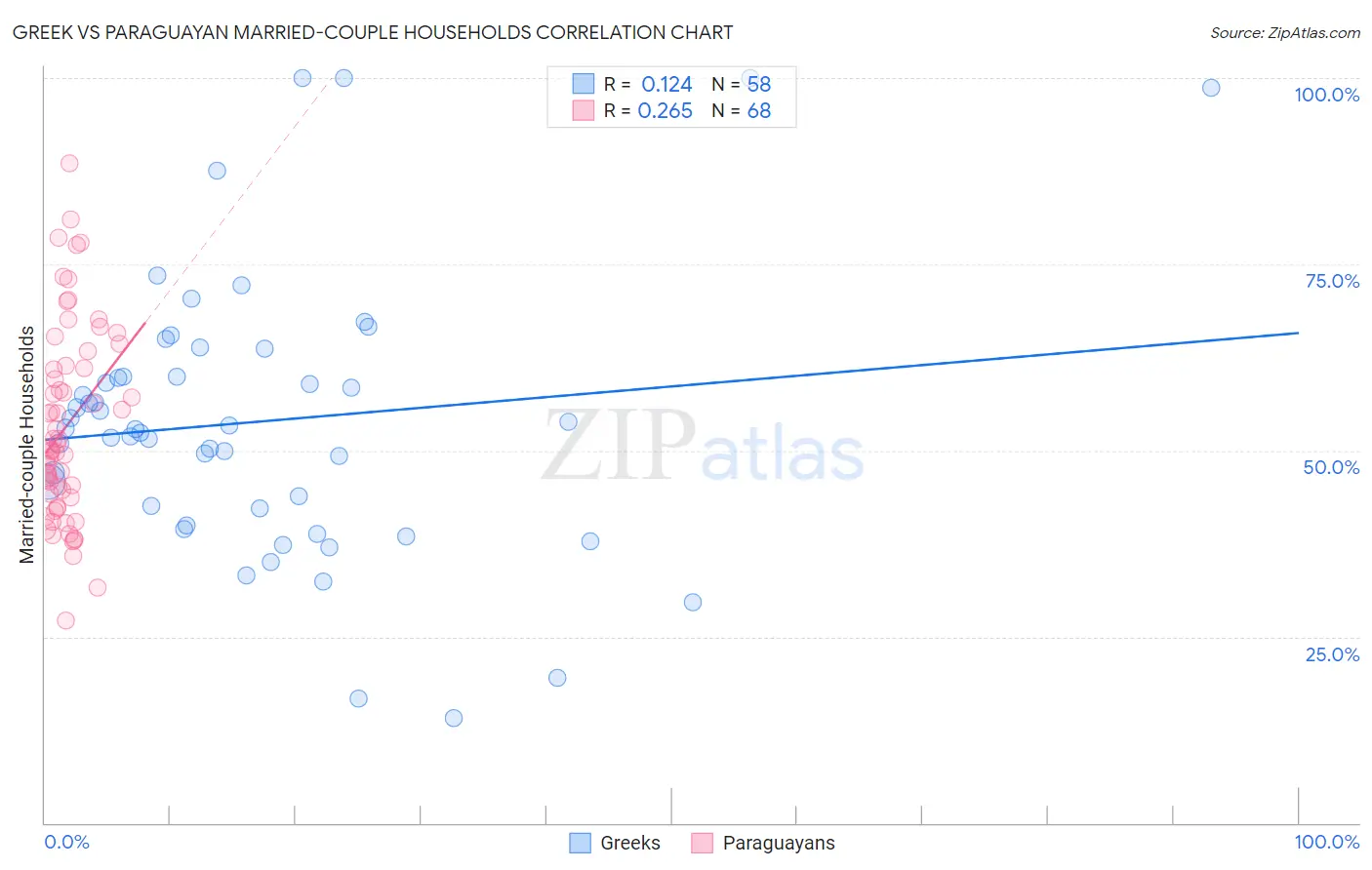 Greek vs Paraguayan Married-couple Households