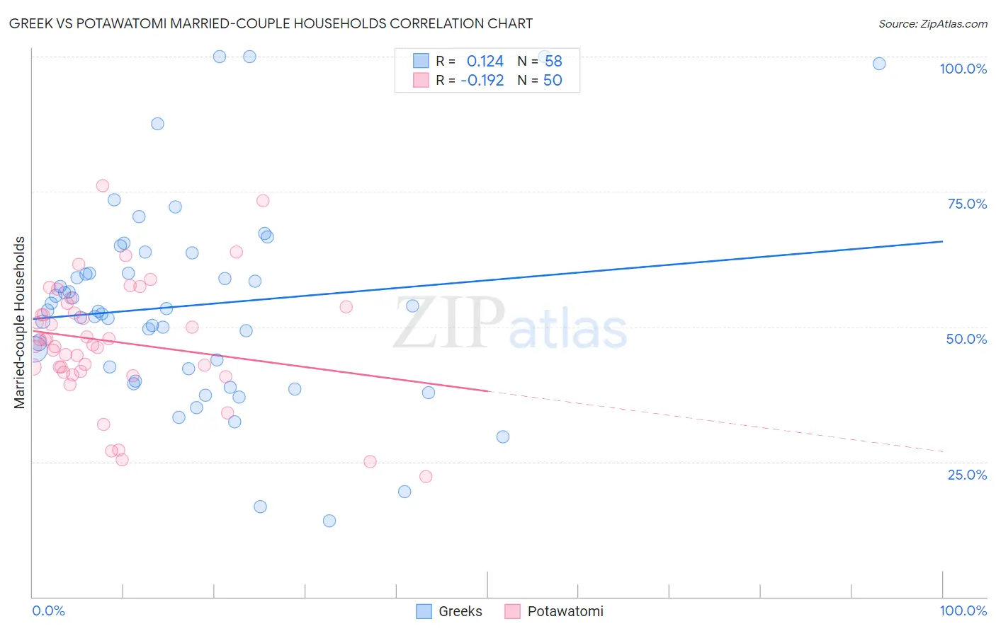 Greek vs Potawatomi Married-couple Households
