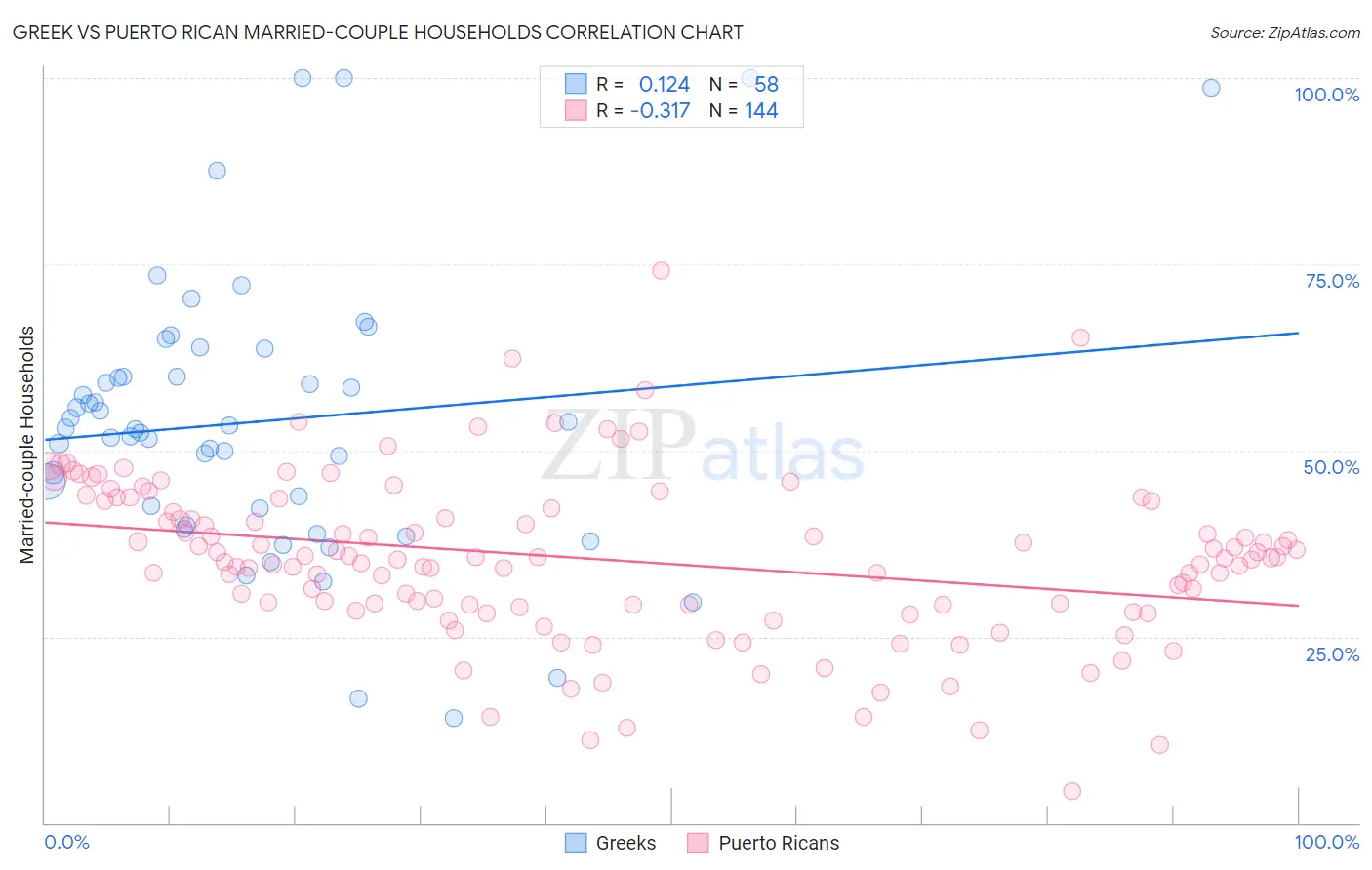 Greek vs Puerto Rican Married-couple Households