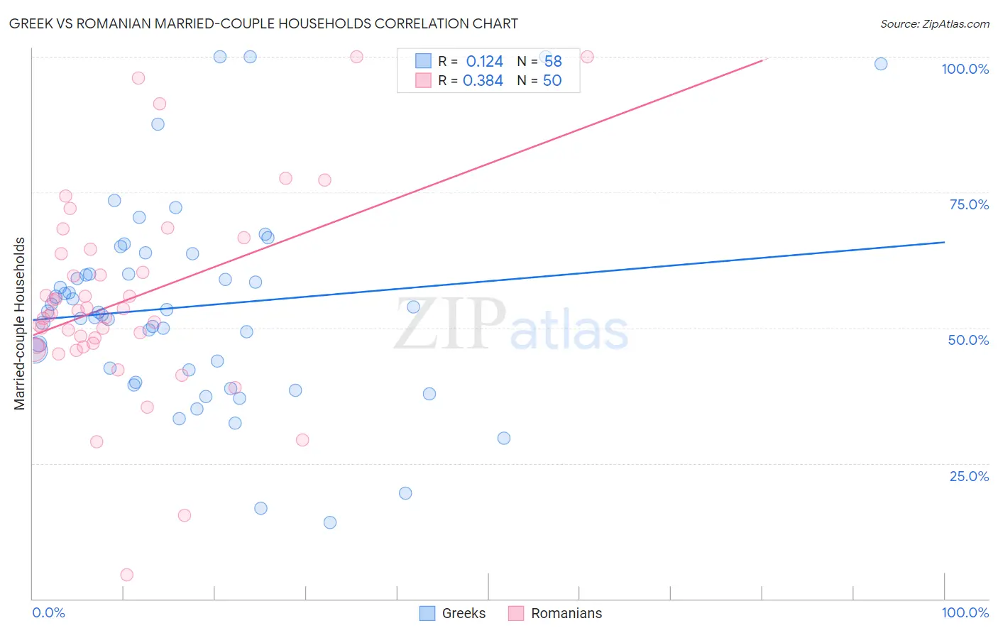 Greek vs Romanian Married-couple Households