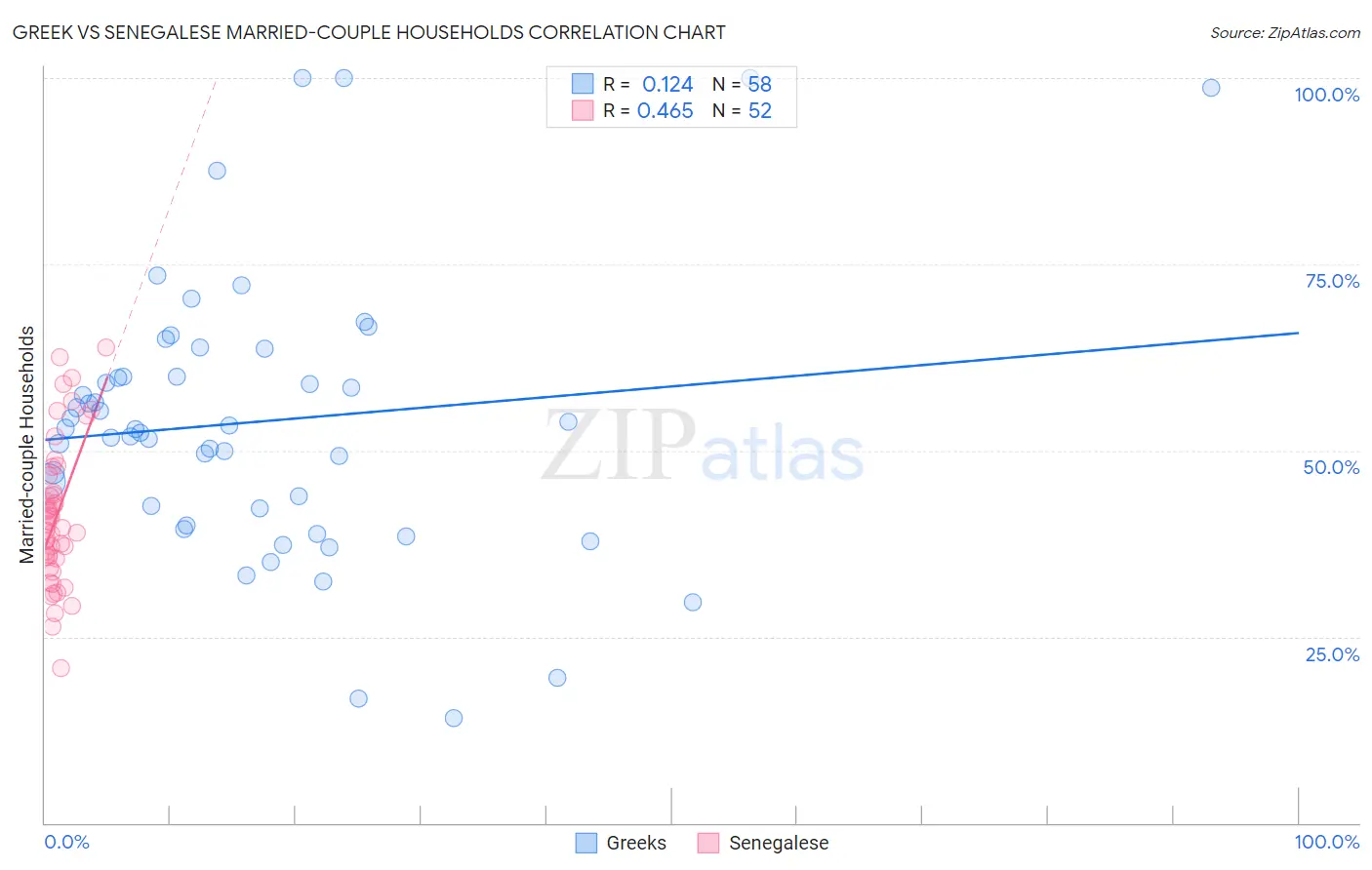 Greek vs Senegalese Married-couple Households