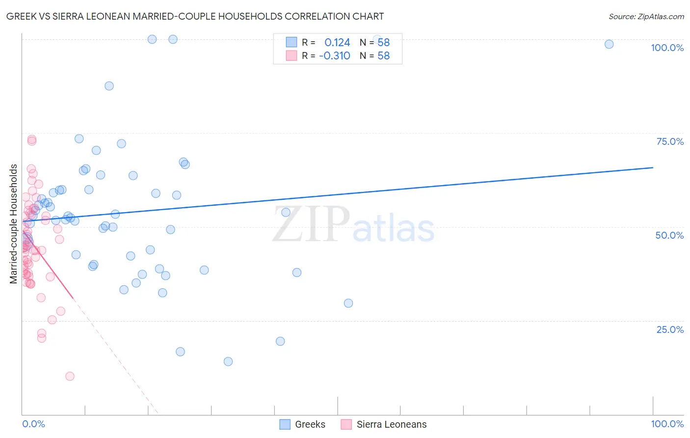 Greek vs Sierra Leonean Married-couple Households