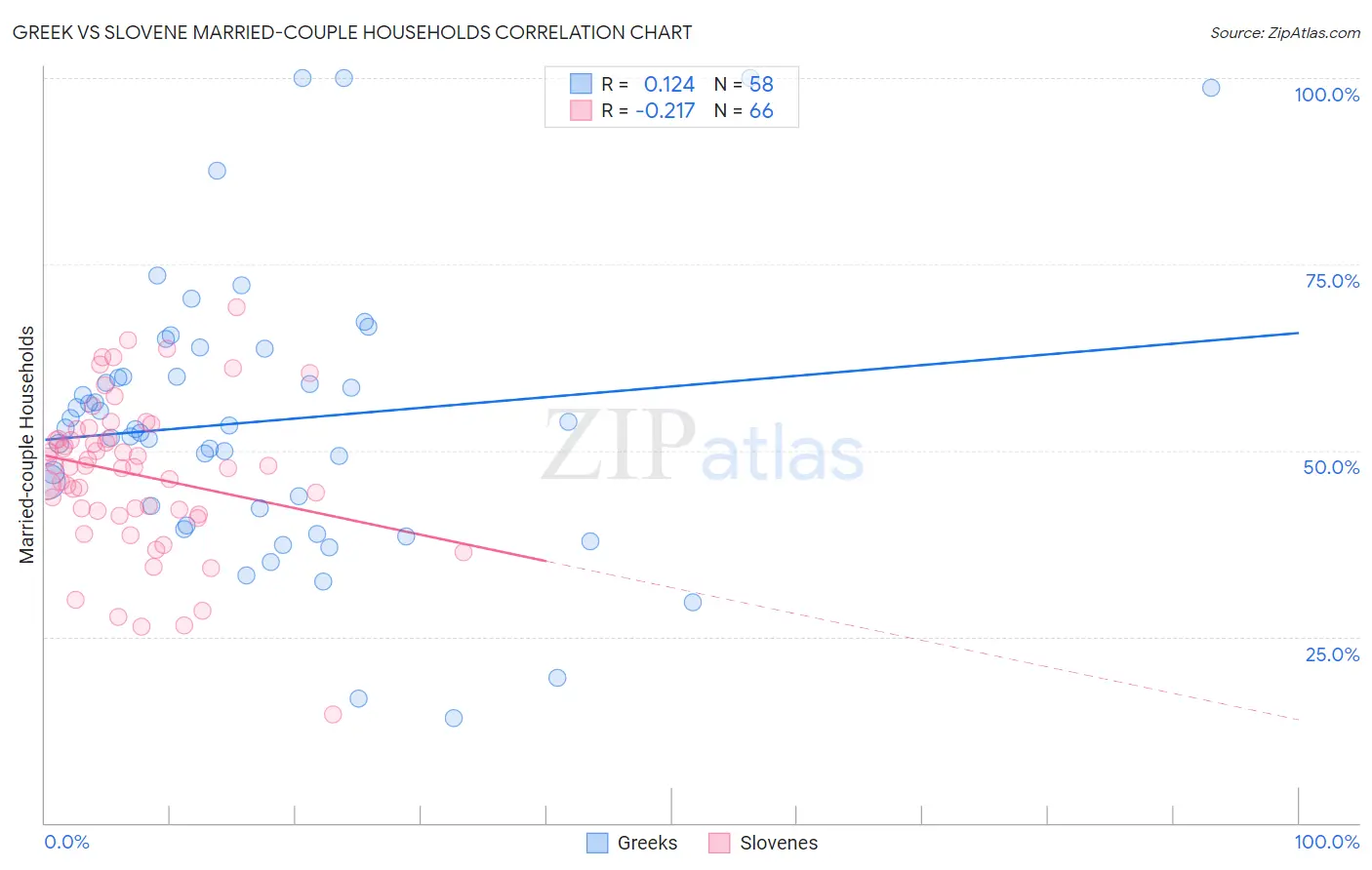 Greek vs Slovene Married-couple Households