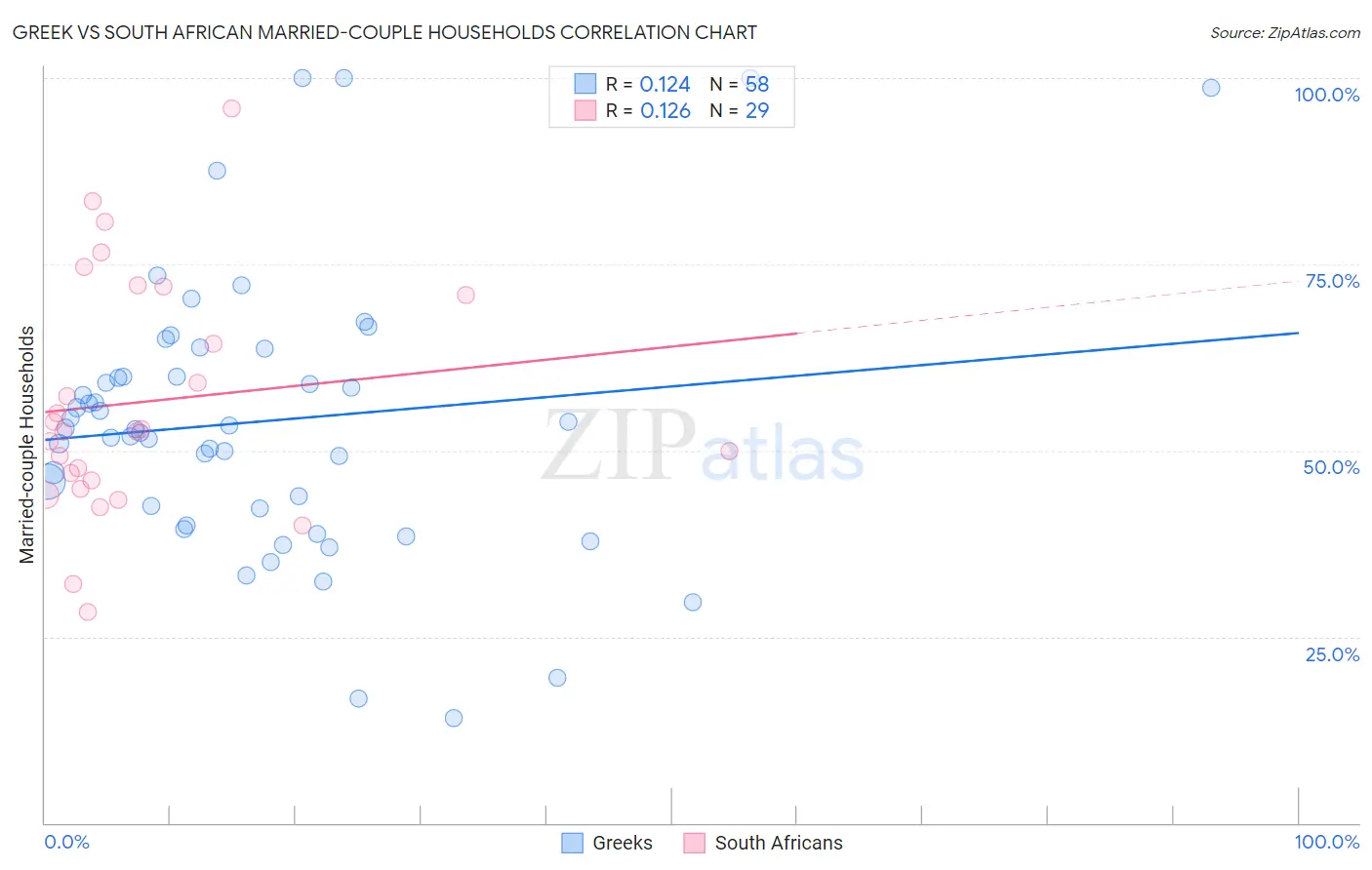 Greek vs South African Married-couple Households