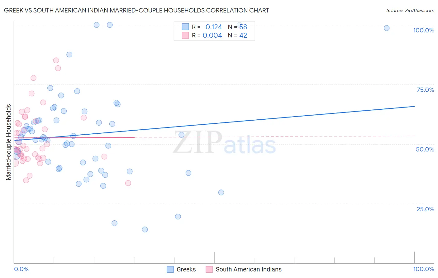 Greek vs South American Indian Married-couple Households