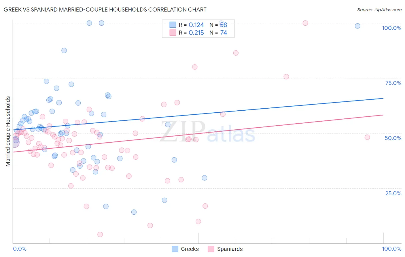 Greek vs Spaniard Married-couple Households