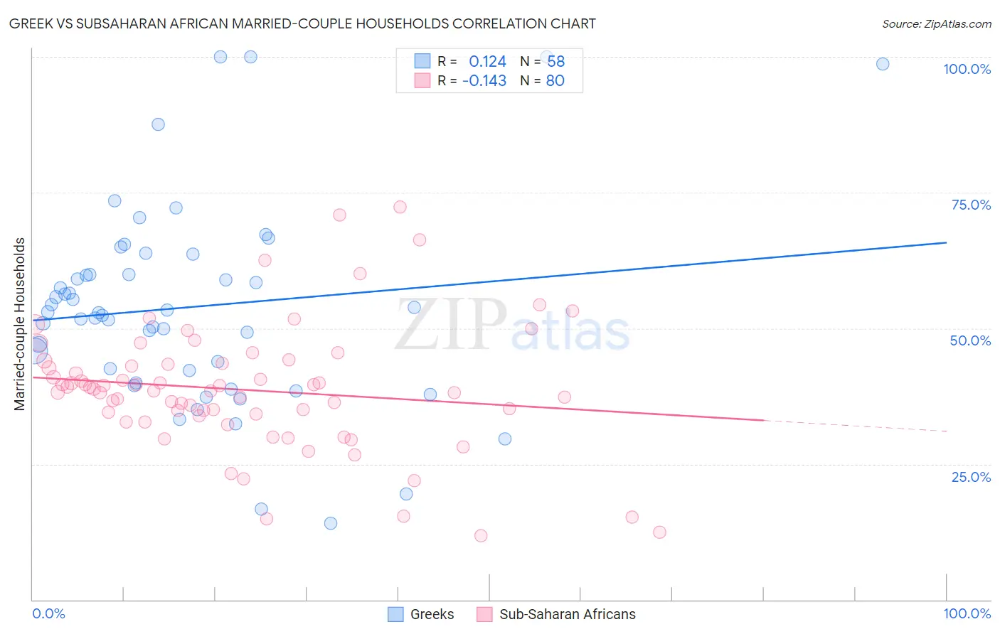 Greek vs Subsaharan African Married-couple Households