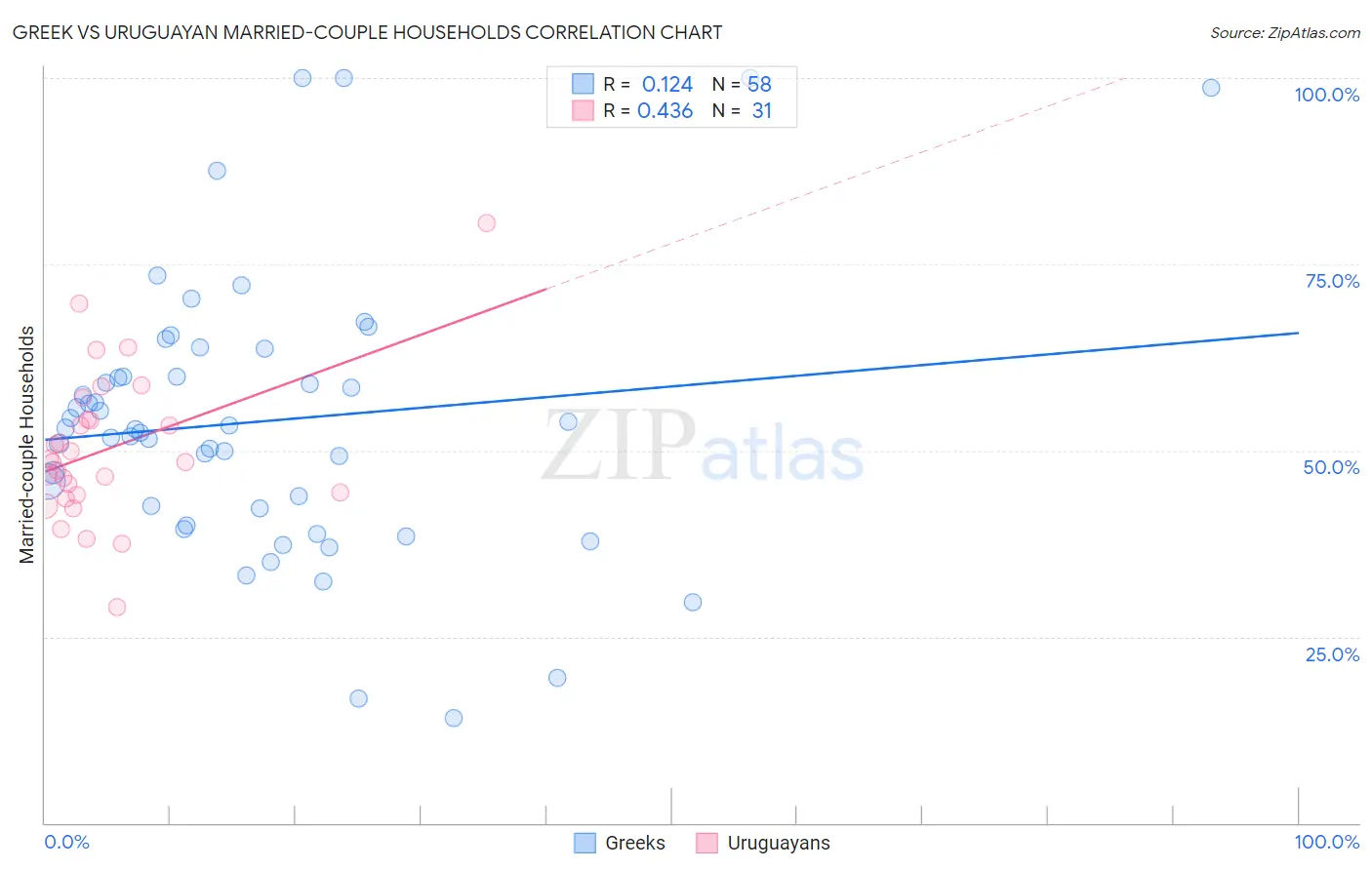 Greek vs Uruguayan Married-couple Households