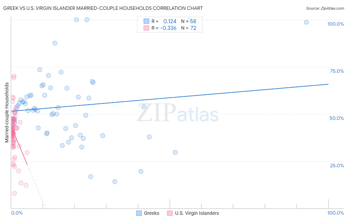 Greek vs U.S. Virgin Islander Married-couple Households