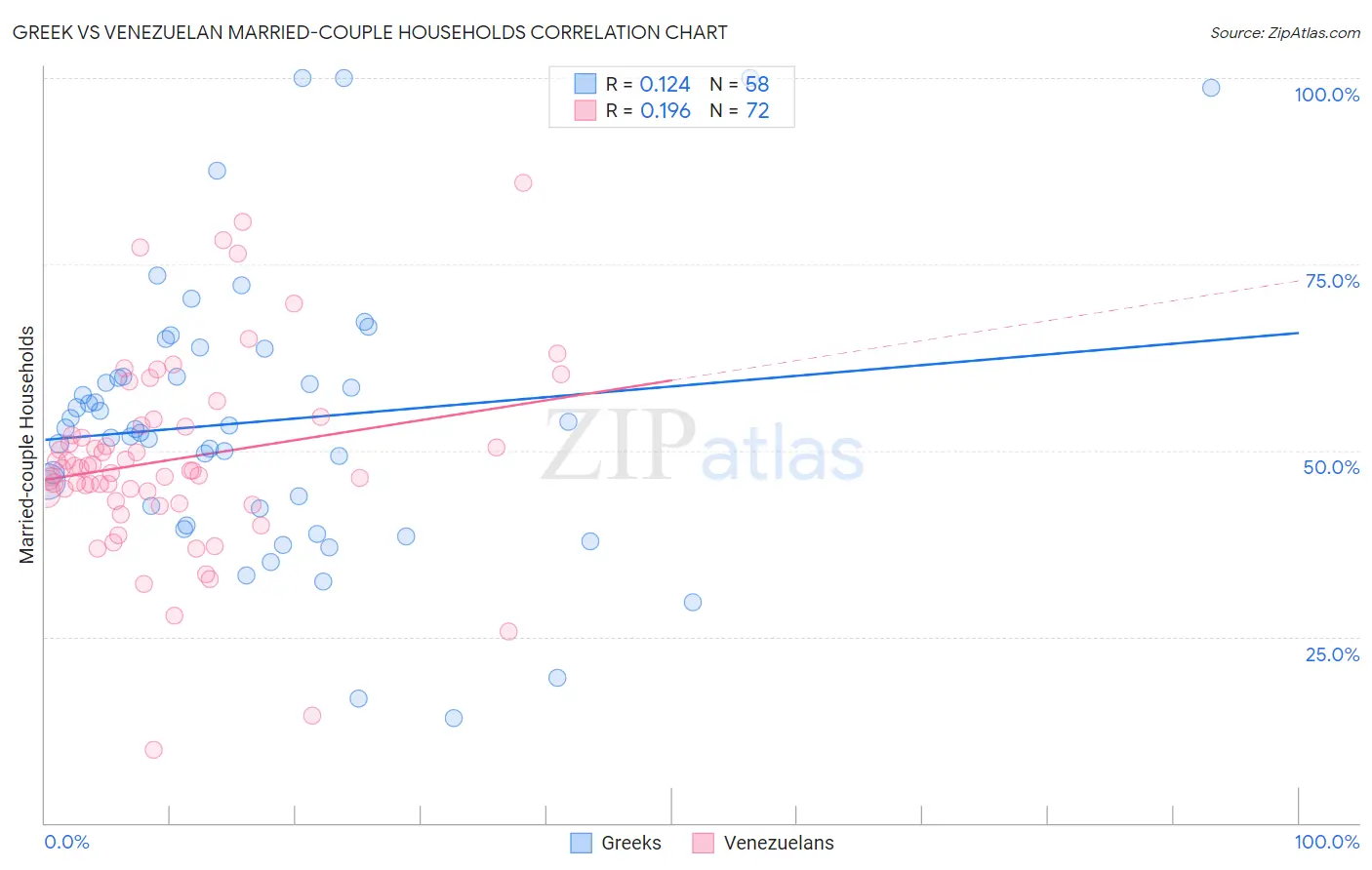 Greek vs Venezuelan Married-couple Households
