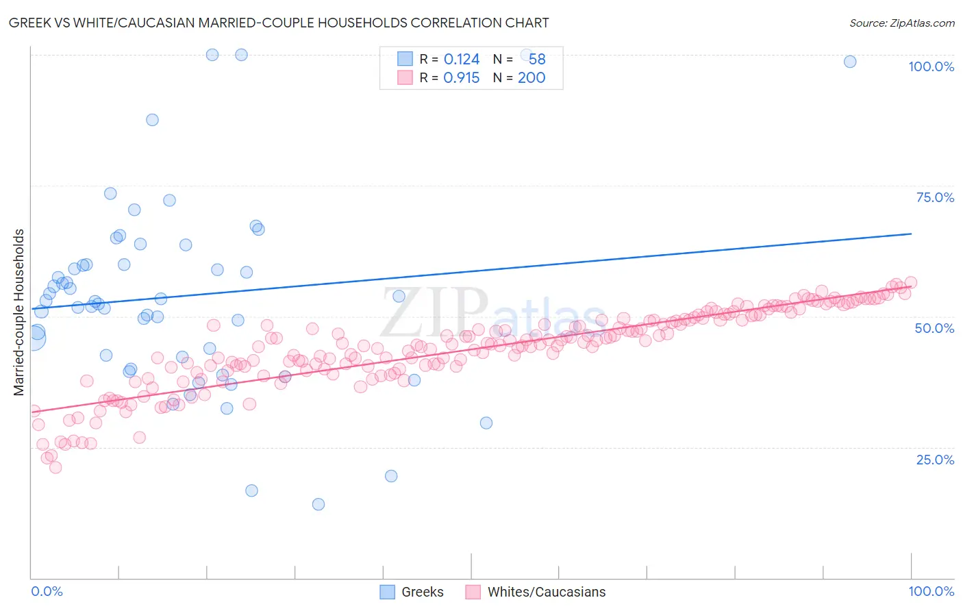 Greek vs White/Caucasian Married-couple Households