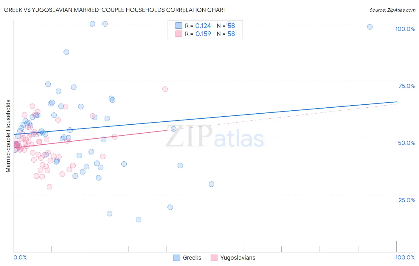 Greek vs Yugoslavian Married-couple Households