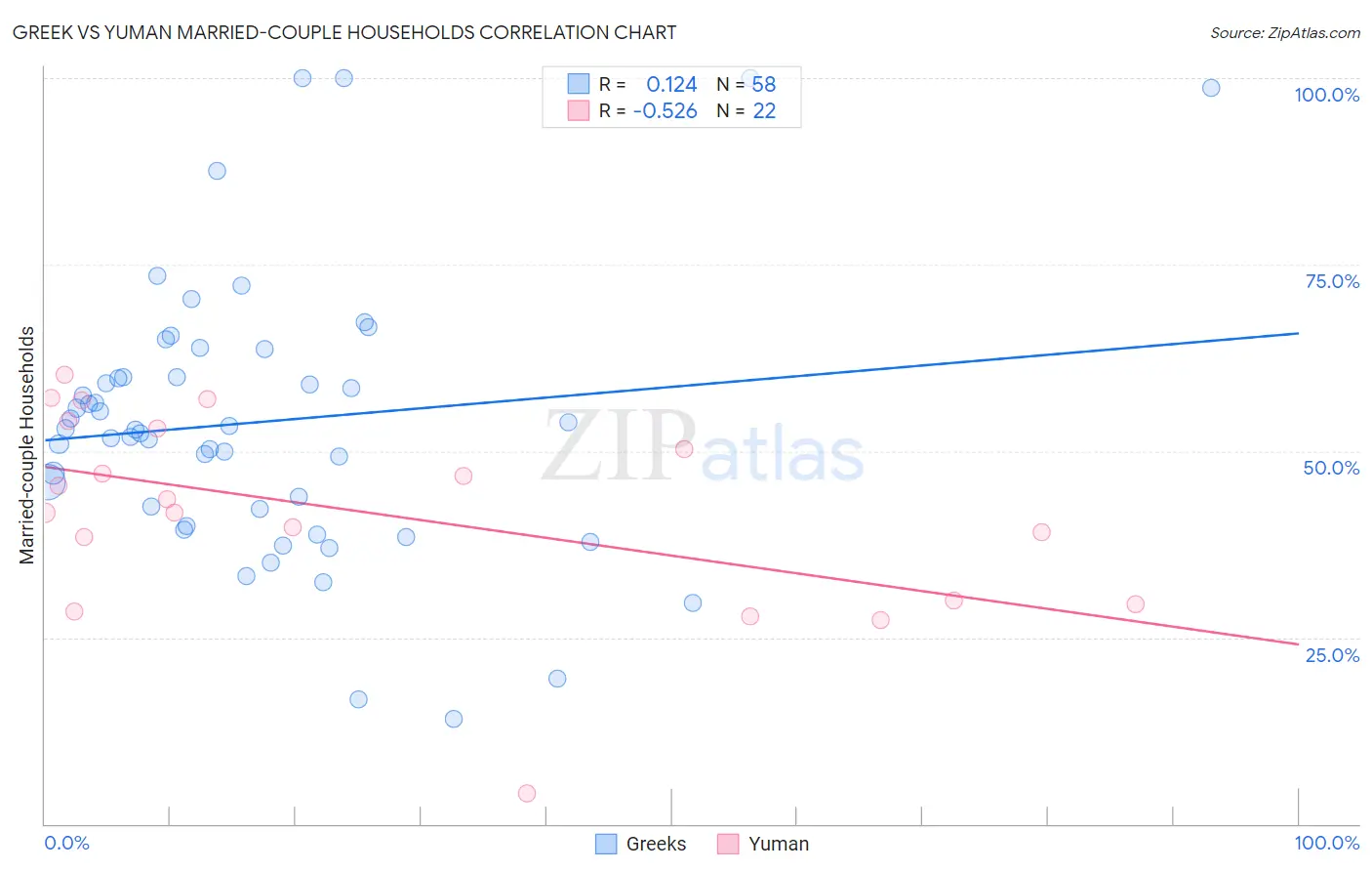 Greek vs Yuman Married-couple Households