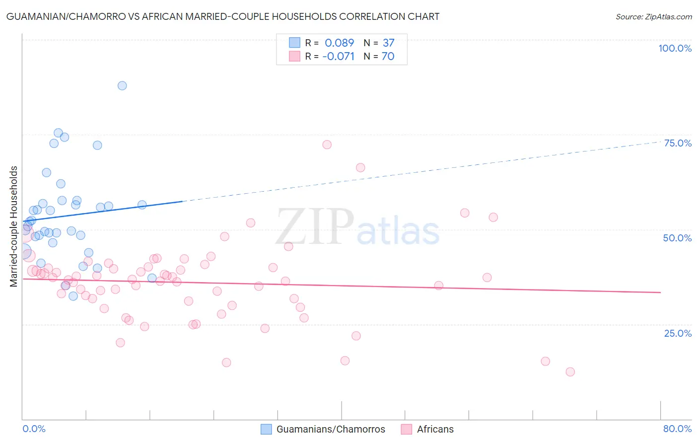 Guamanian/Chamorro vs African Married-couple Households