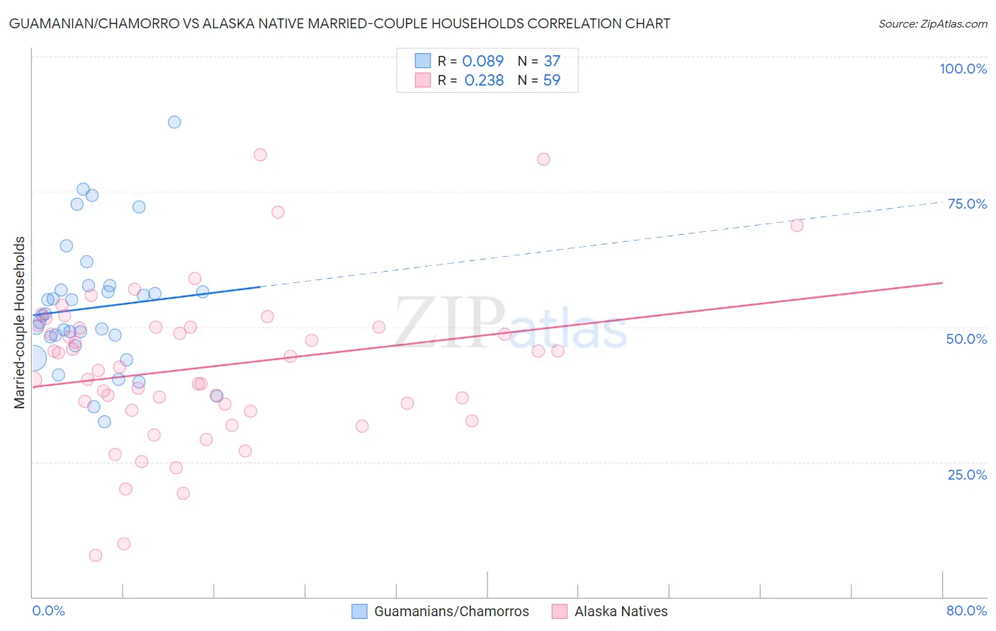 Guamanian/Chamorro vs Alaska Native Married-couple Households
