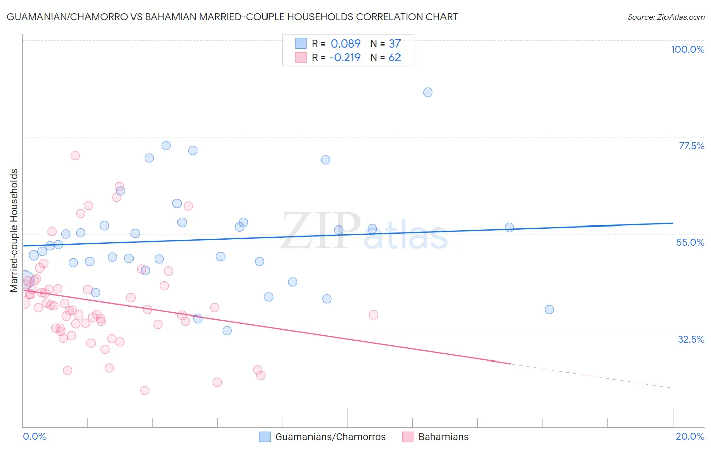 Guamanian/Chamorro vs Bahamian Married-couple Households