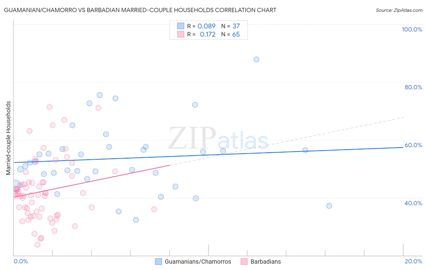 Guamanian/Chamorro vs Barbadian Married-couple Households