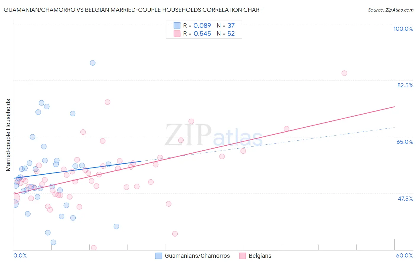 Guamanian/Chamorro vs Belgian Married-couple Households