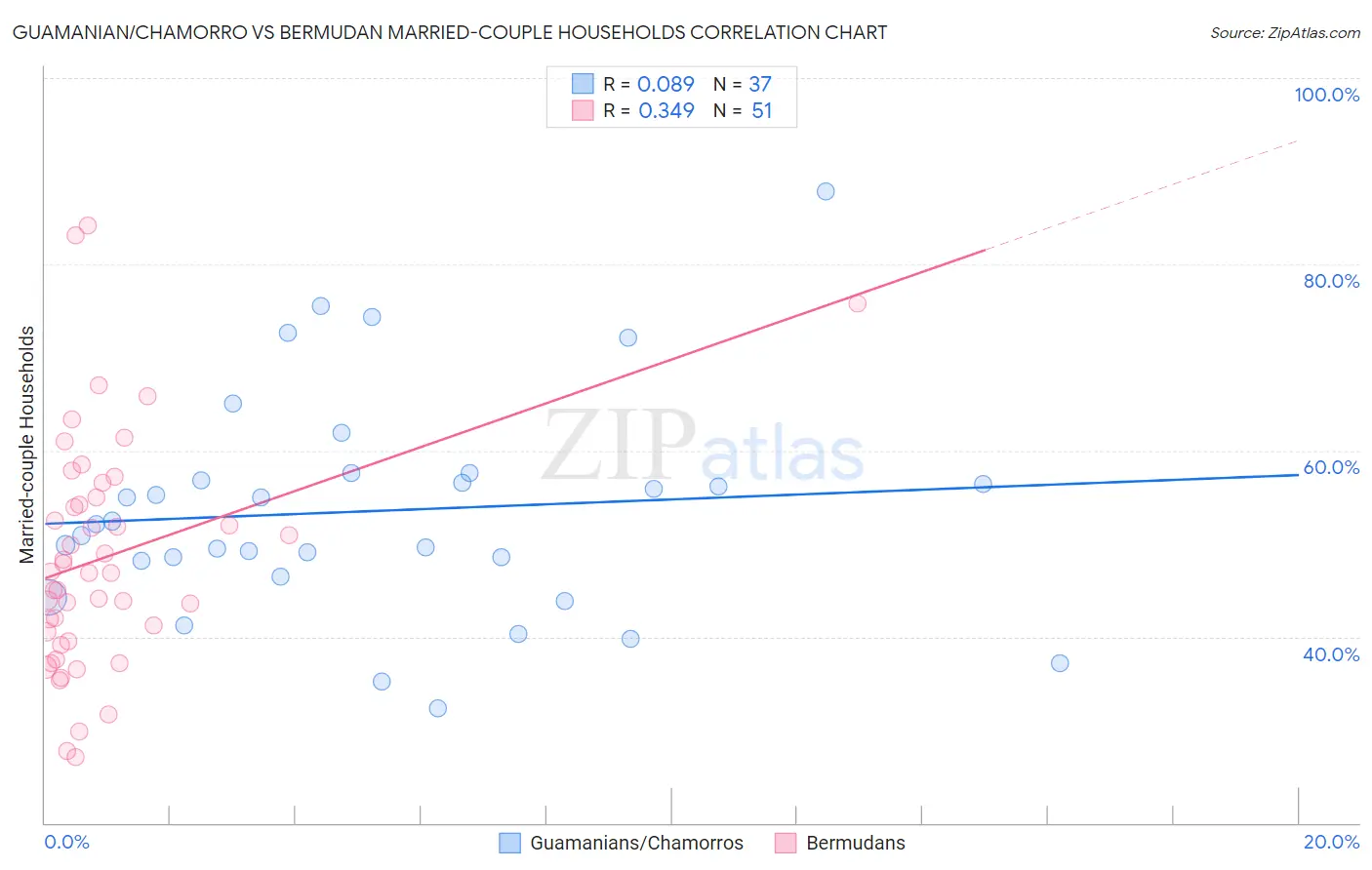 Guamanian/Chamorro vs Bermudan Married-couple Households