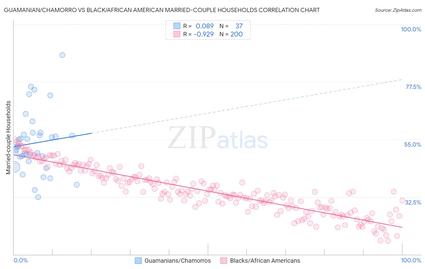 Guamanian/Chamorro vs Black/African American Married-couple Households