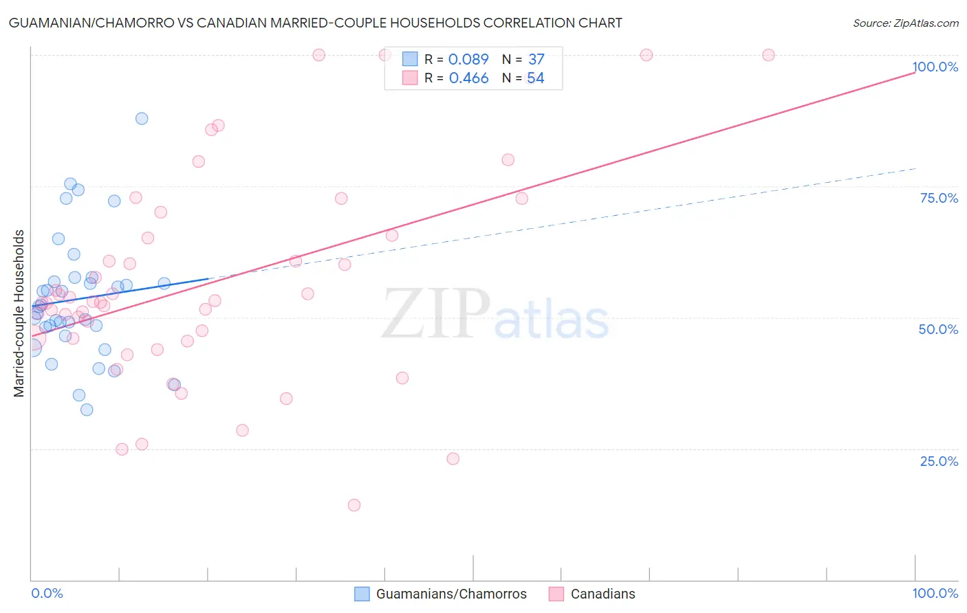 Guamanian/Chamorro vs Canadian Married-couple Households