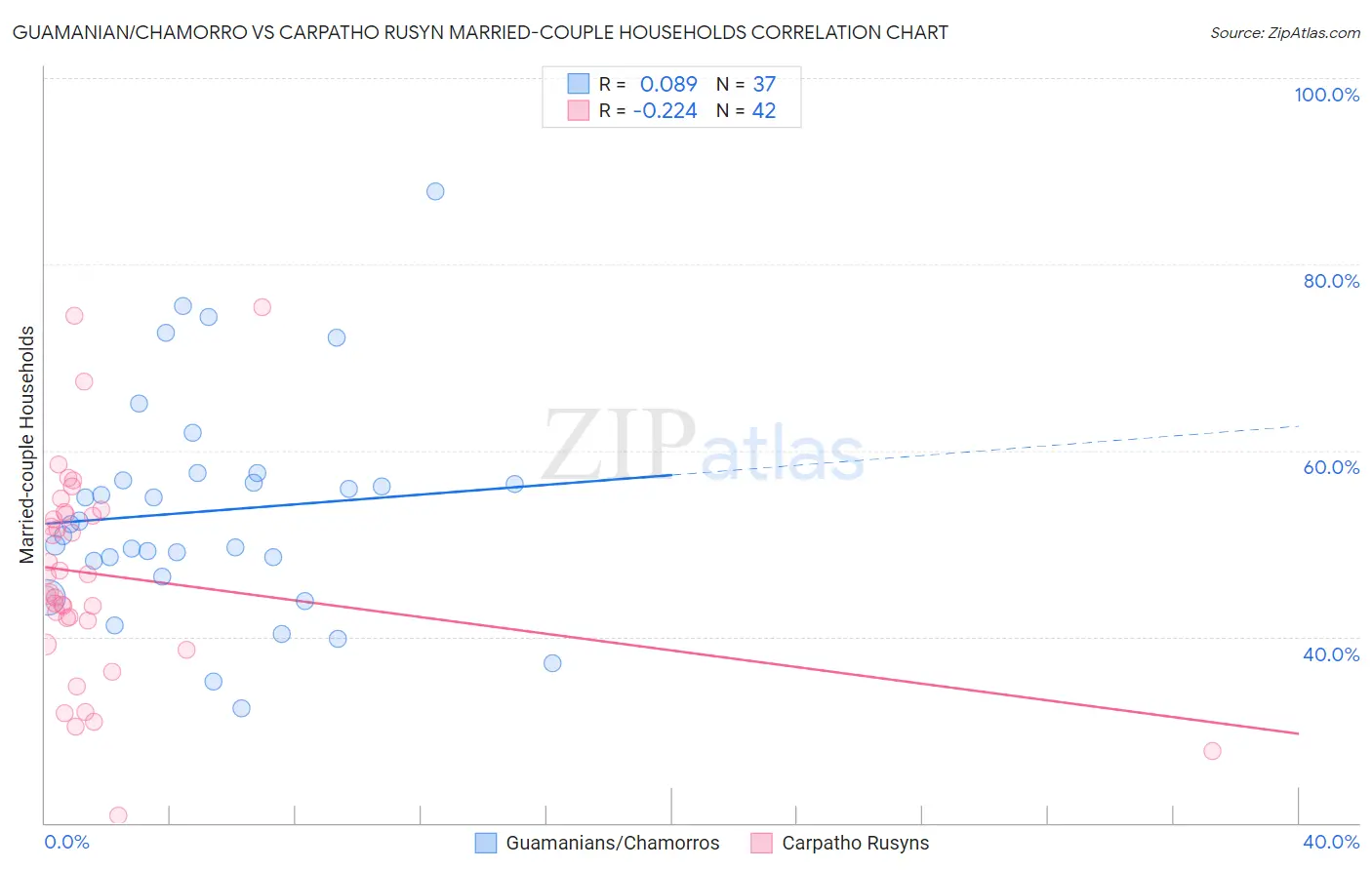 Guamanian/Chamorro vs Carpatho Rusyn Married-couple Households