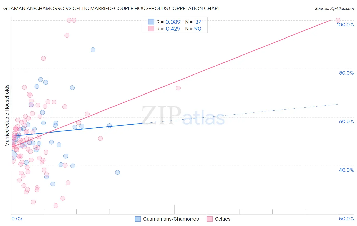 Guamanian/Chamorro vs Celtic Married-couple Households
