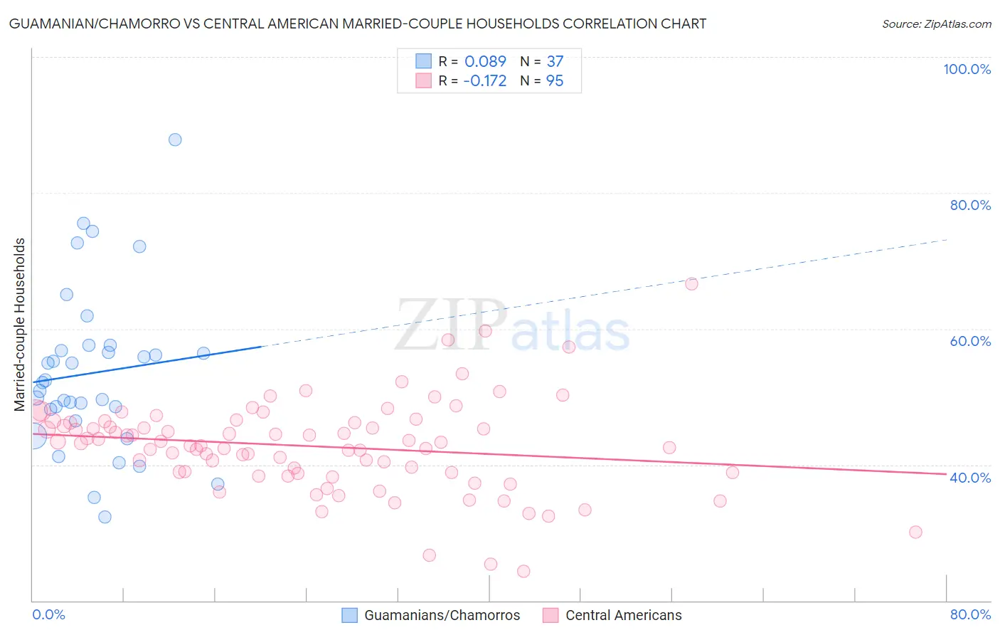 Guamanian/Chamorro vs Central American Married-couple Households