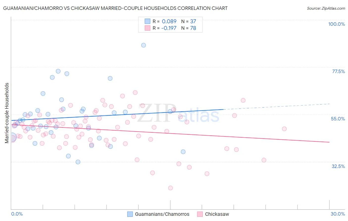 Guamanian/Chamorro vs Chickasaw Married-couple Households