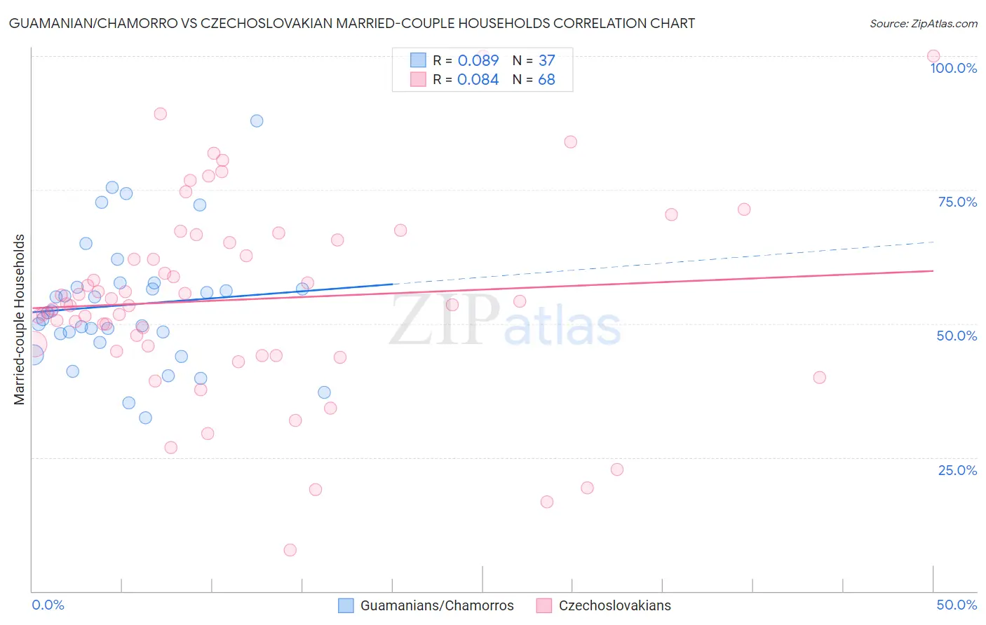 Guamanian/Chamorro vs Czechoslovakian Married-couple Households
