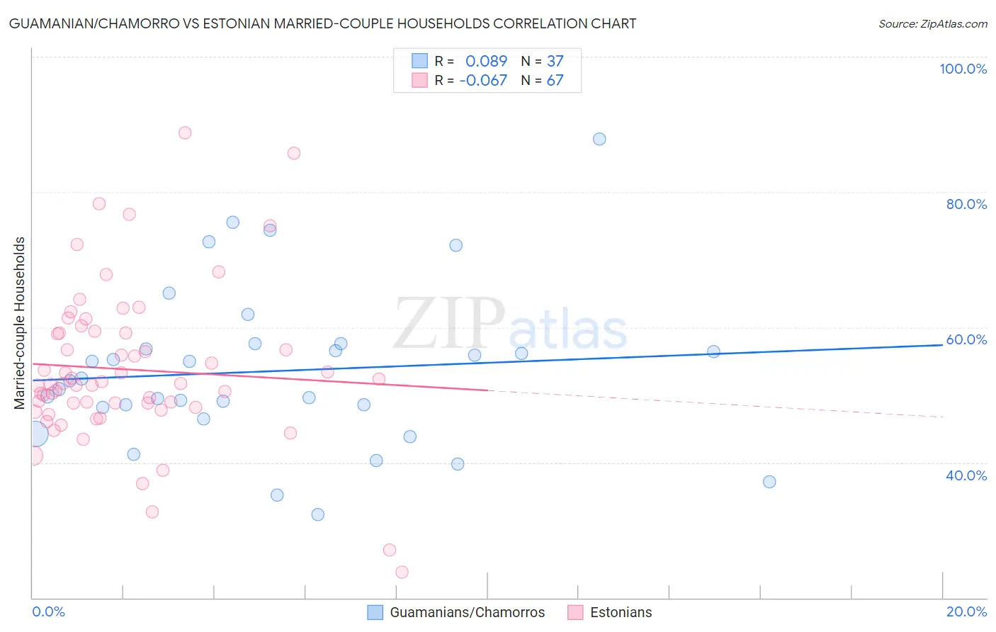 Guamanian/Chamorro vs Estonian Married-couple Households