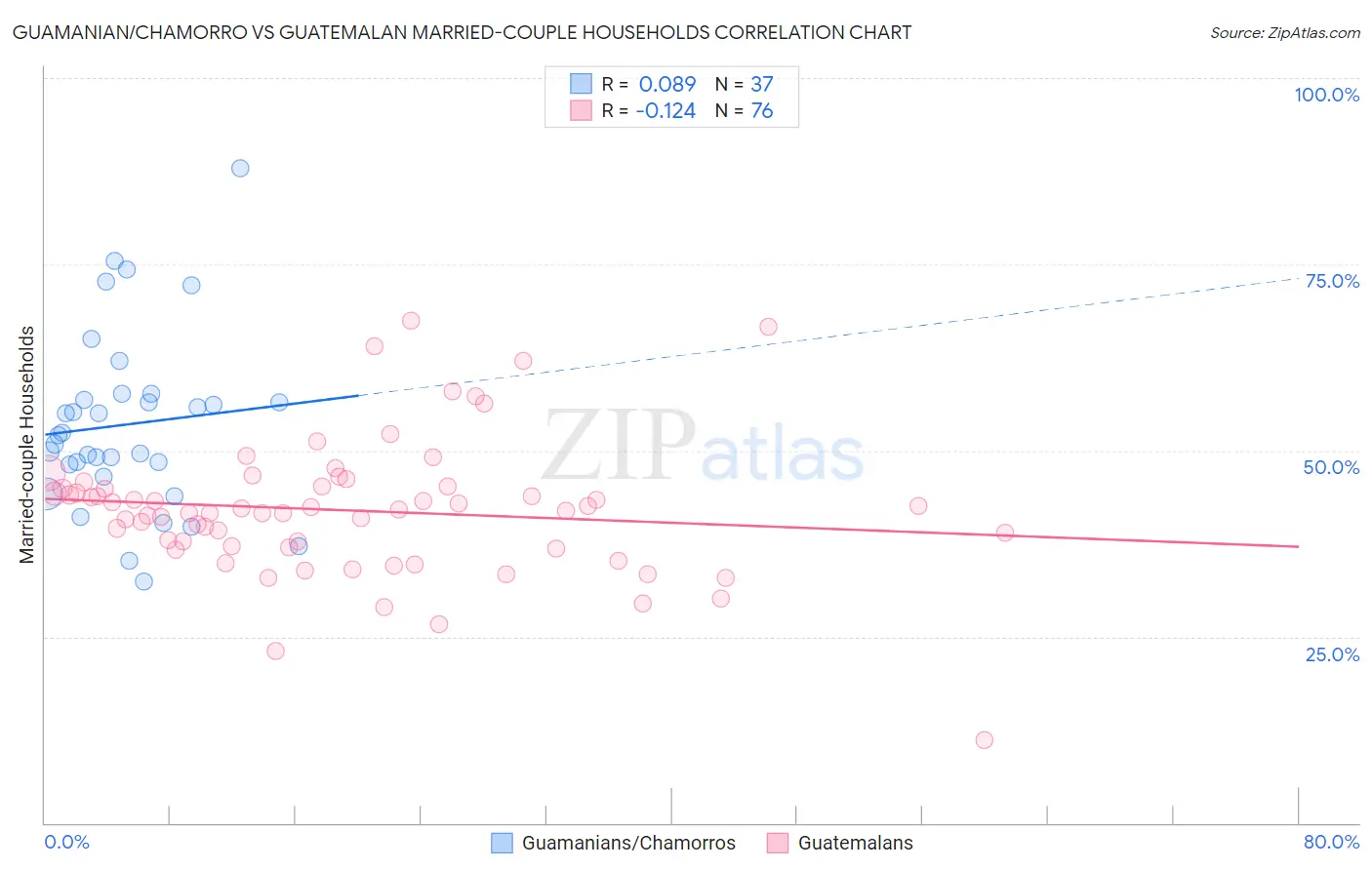 Guamanian/Chamorro vs Guatemalan Married-couple Households