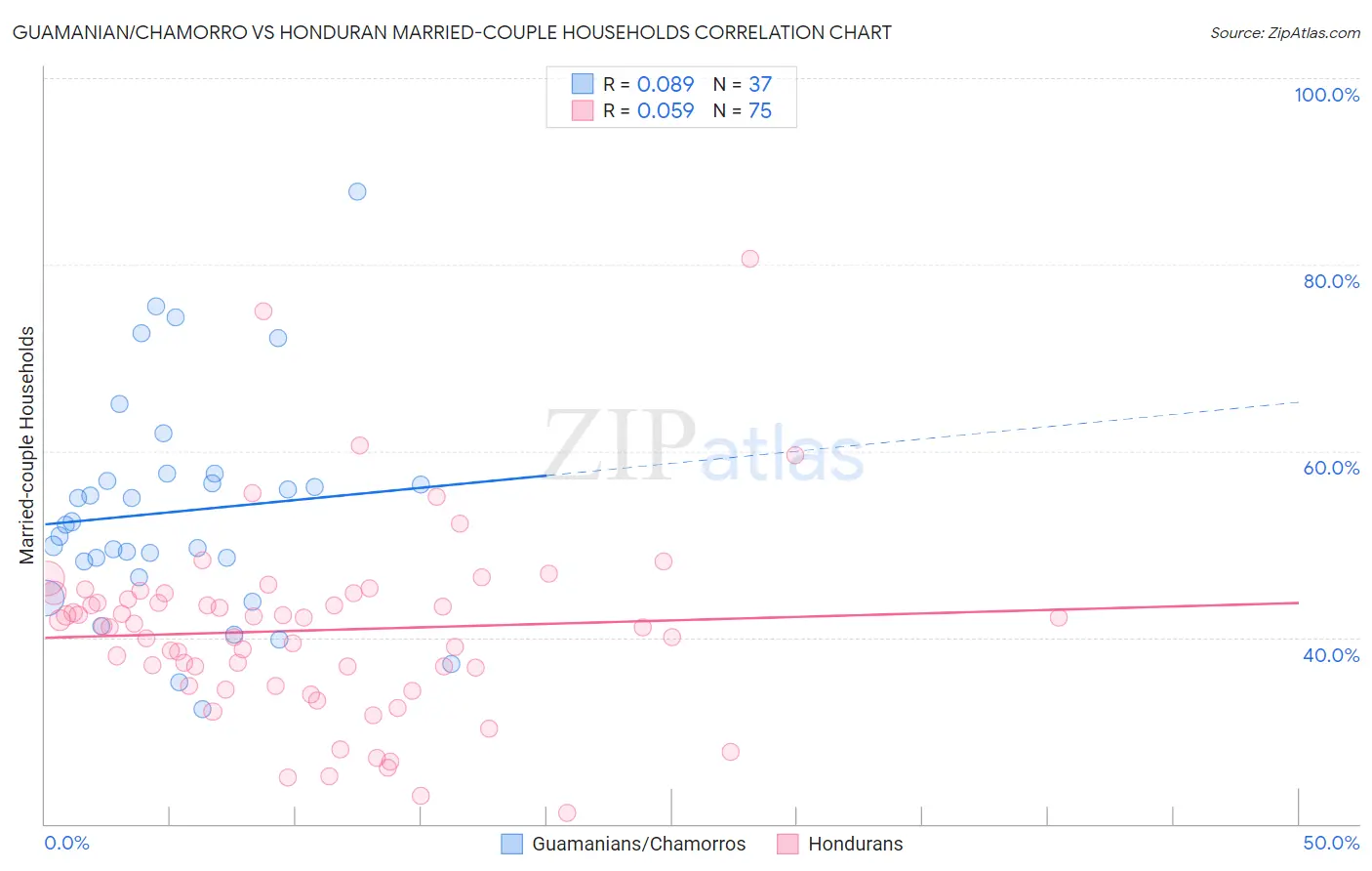 Guamanian/Chamorro vs Honduran Married-couple Households