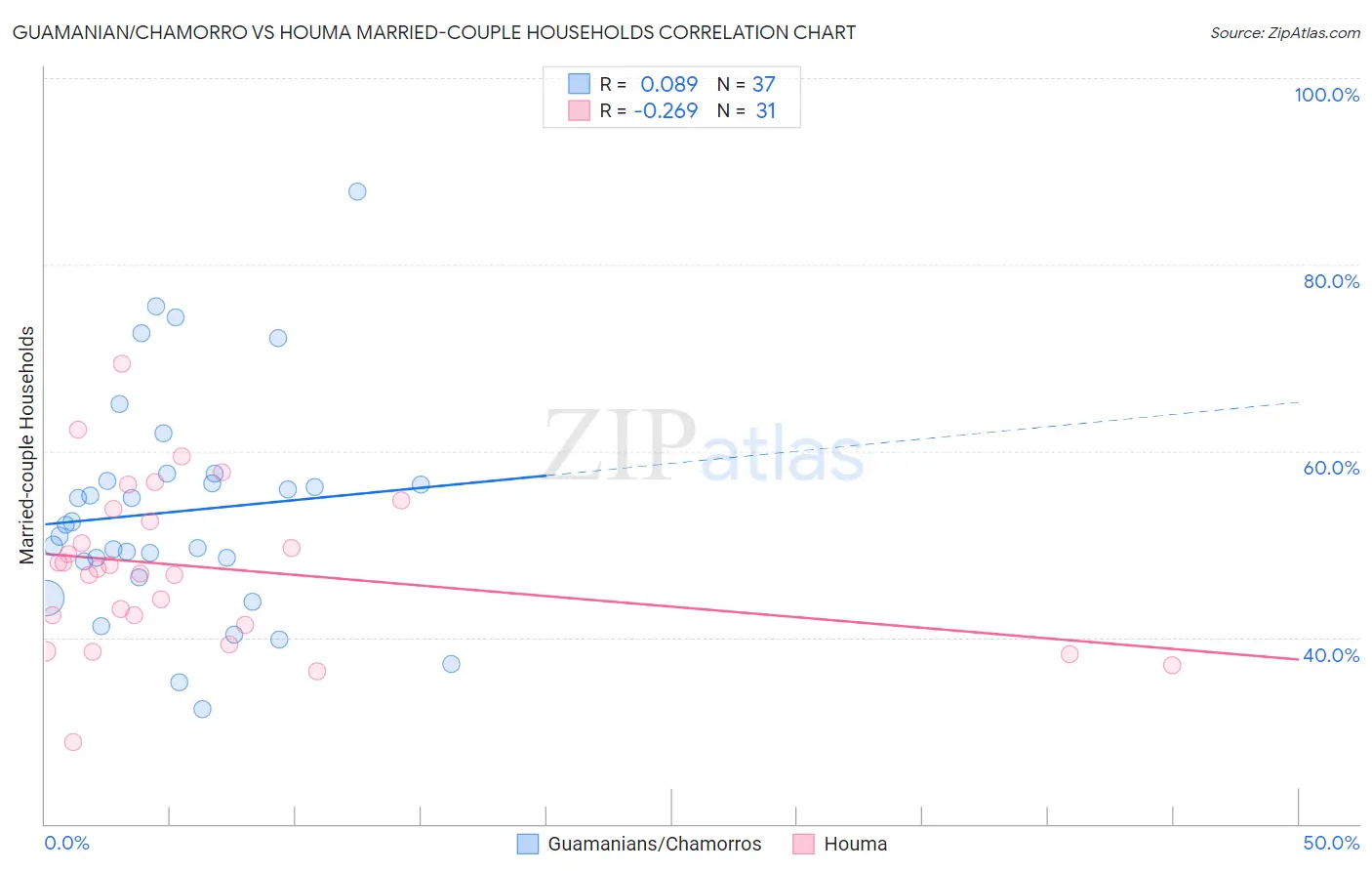 Guamanian/Chamorro vs Houma Married-couple Households