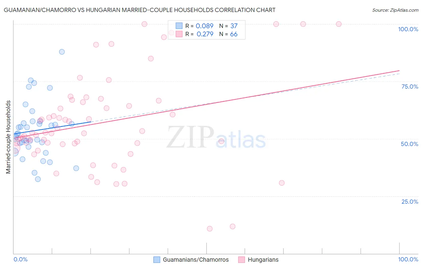 Guamanian/Chamorro vs Hungarian Married-couple Households
