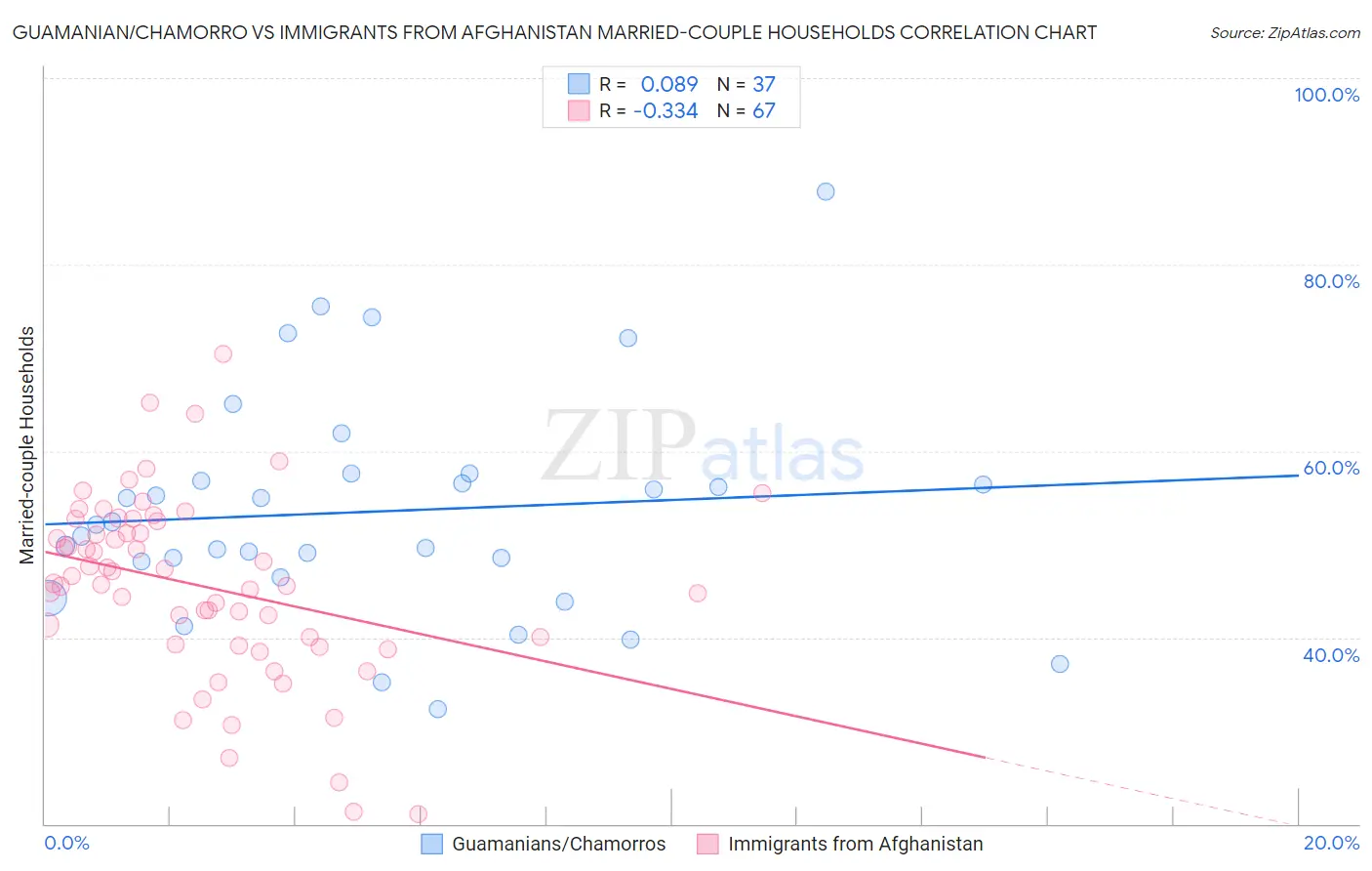 Guamanian/Chamorro vs Immigrants from Afghanistan Married-couple Households