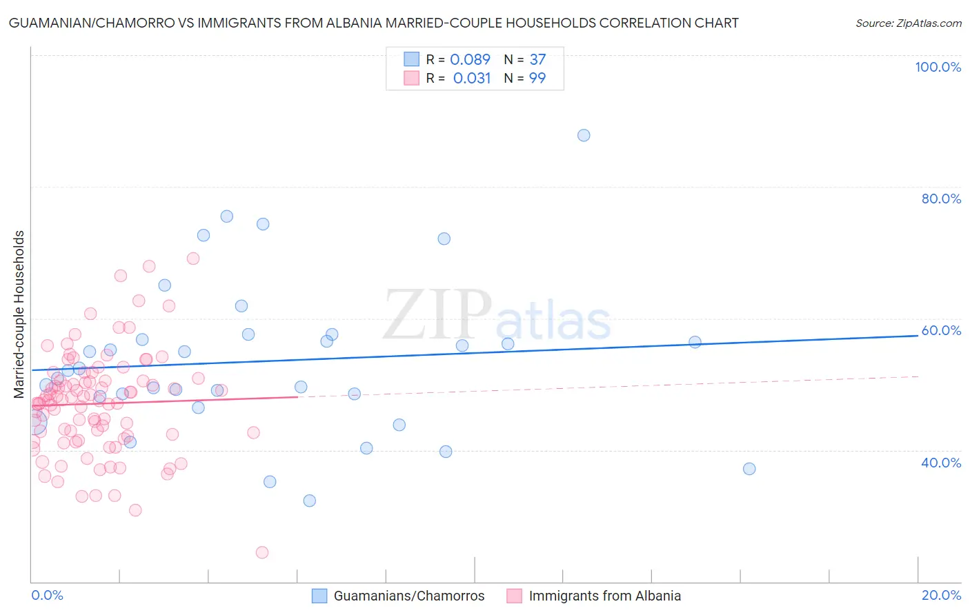 Guamanian/Chamorro vs Immigrants from Albania Married-couple Households