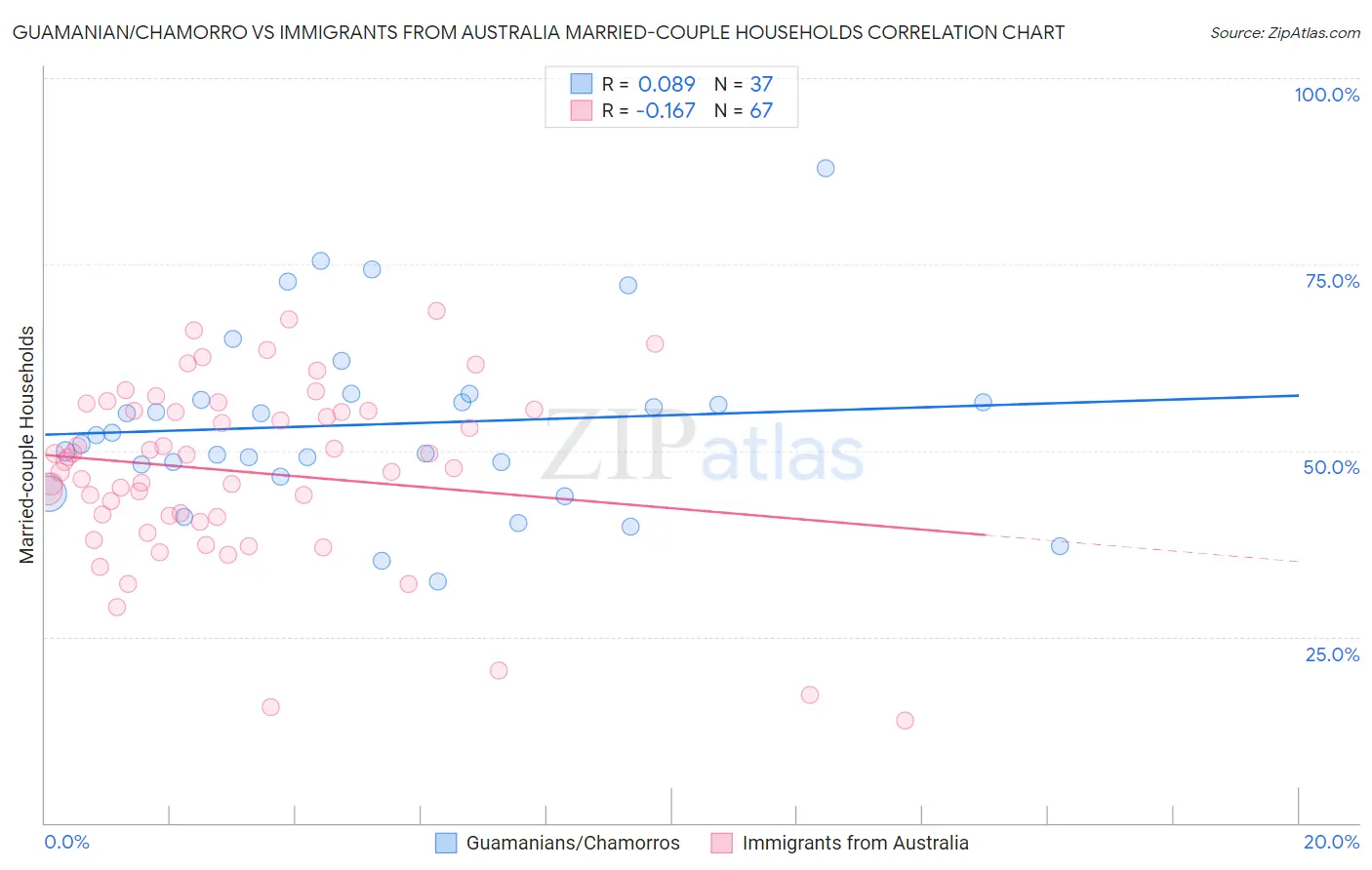 Guamanian/Chamorro vs Immigrants from Australia Married-couple Households