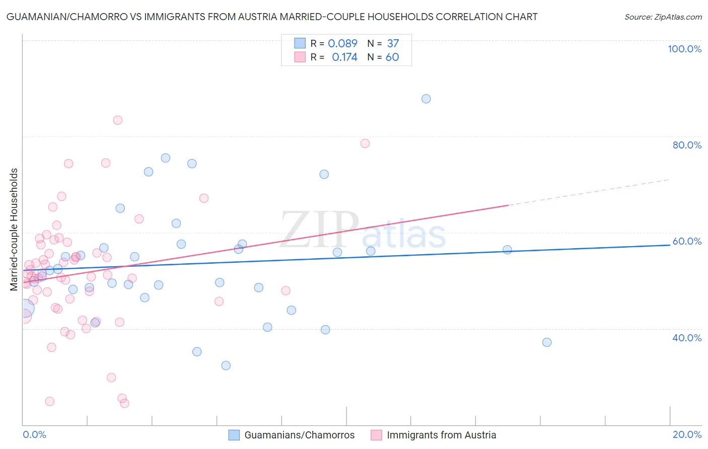 Guamanian/Chamorro vs Immigrants from Austria Married-couple Households