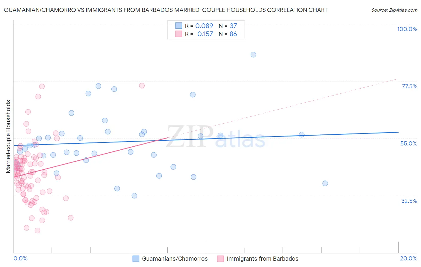 Guamanian/Chamorro vs Immigrants from Barbados Married-couple Households