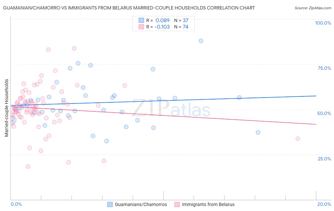 Guamanian/Chamorro vs Immigrants from Belarus Married-couple Households