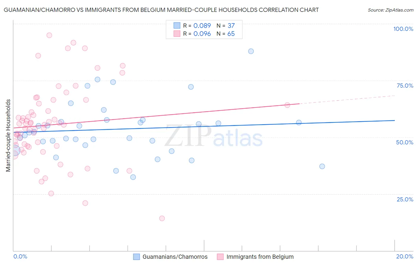 Guamanian/Chamorro vs Immigrants from Belgium Married-couple Households