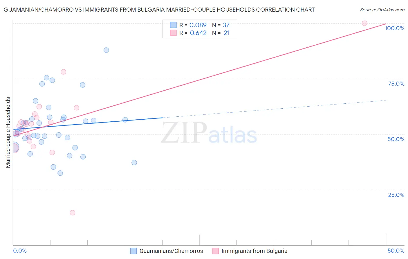 Guamanian/Chamorro vs Immigrants from Bulgaria Married-couple Households