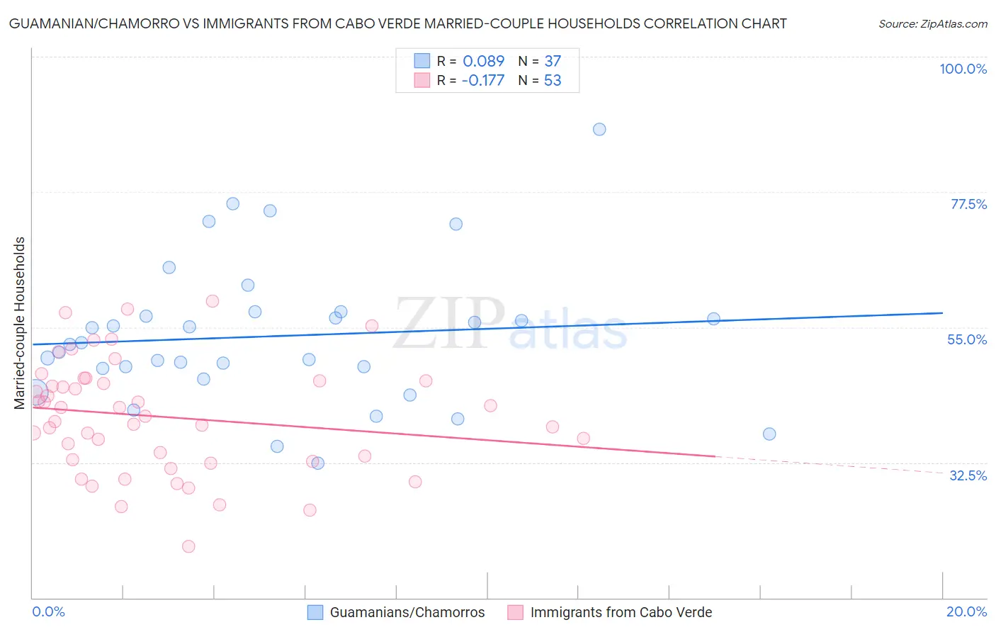 Guamanian/Chamorro vs Immigrants from Cabo Verde Married-couple Households